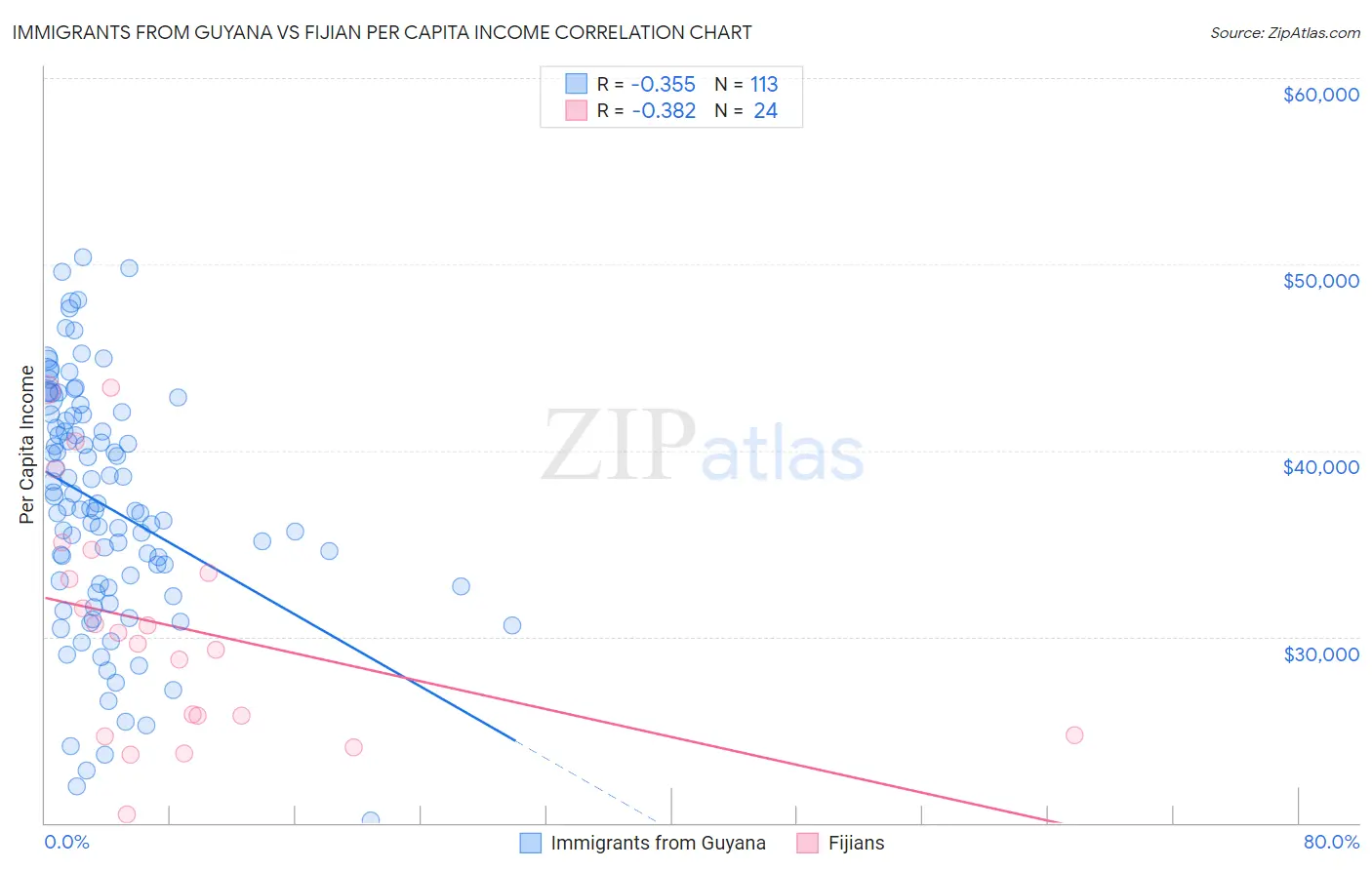 Immigrants from Guyana vs Fijian Per Capita Income
