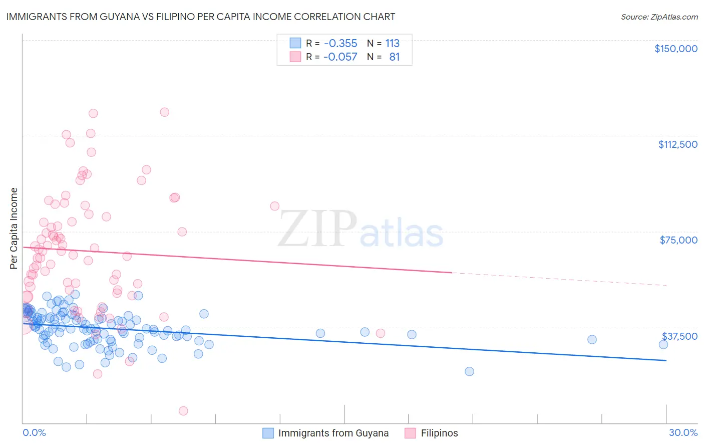 Immigrants from Guyana vs Filipino Per Capita Income