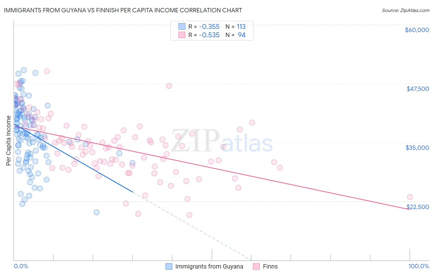 Immigrants from Guyana vs Finnish Per Capita Income