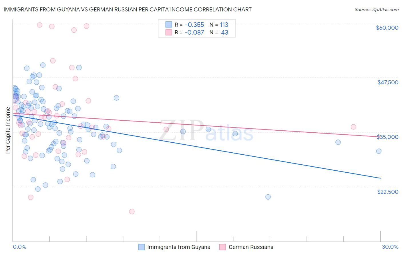 Immigrants from Guyana vs German Russian Per Capita Income