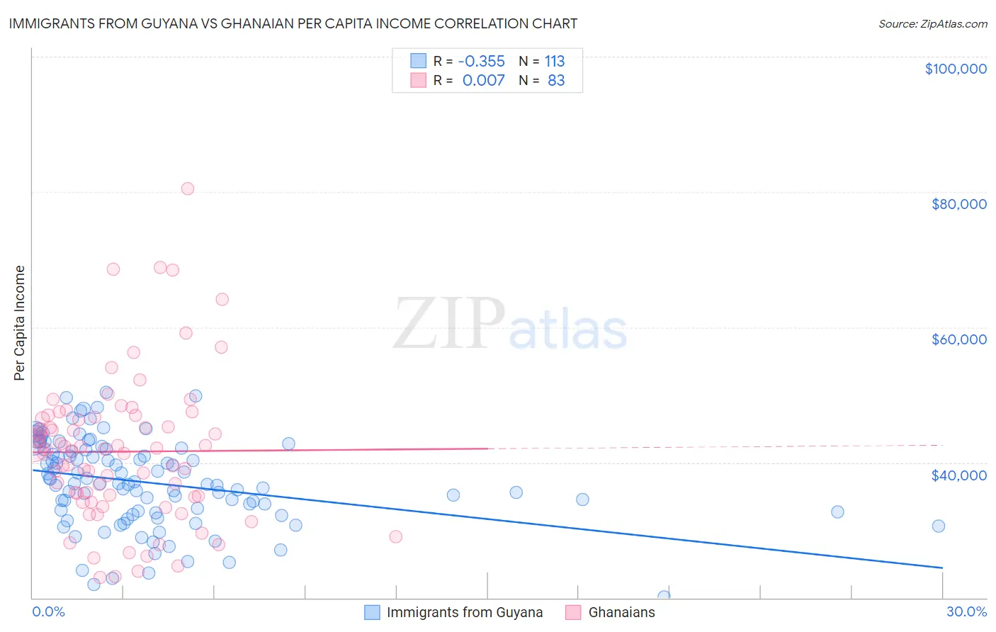 Immigrants from Guyana vs Ghanaian Per Capita Income