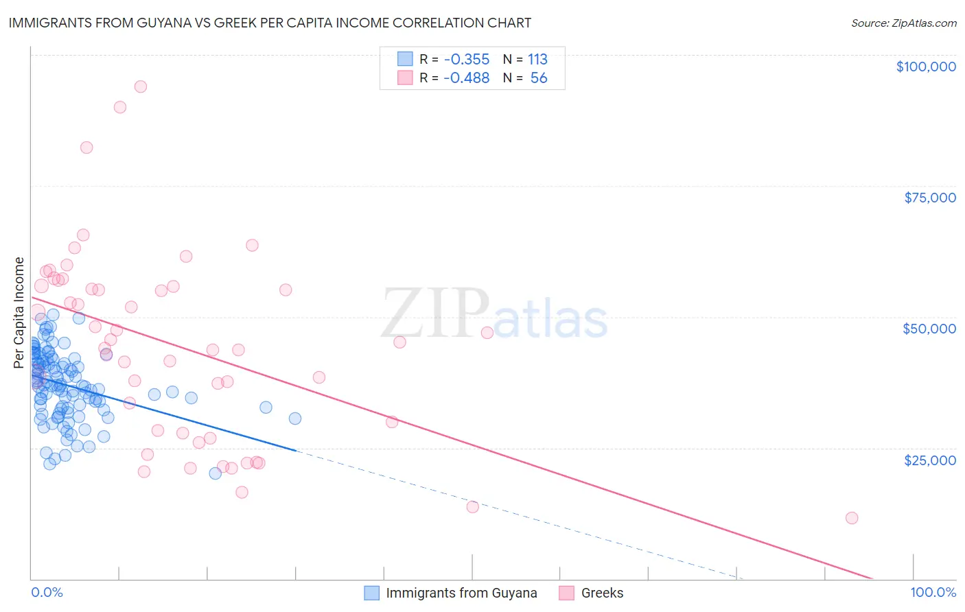 Immigrants from Guyana vs Greek Per Capita Income