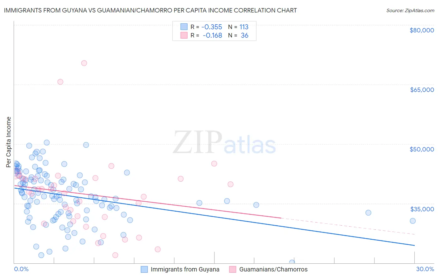 Immigrants from Guyana vs Guamanian/Chamorro Per Capita Income