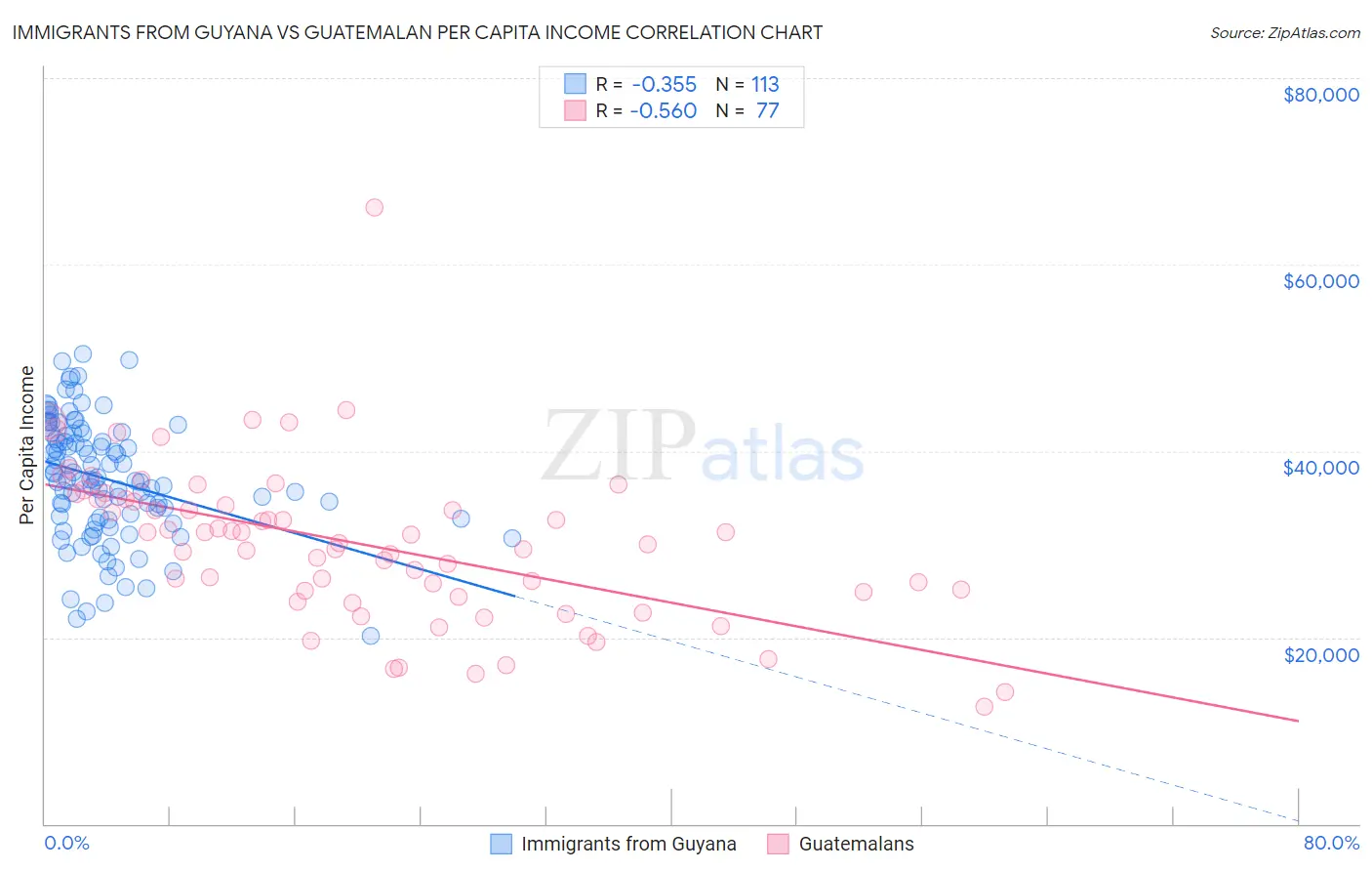 Immigrants from Guyana vs Guatemalan Per Capita Income