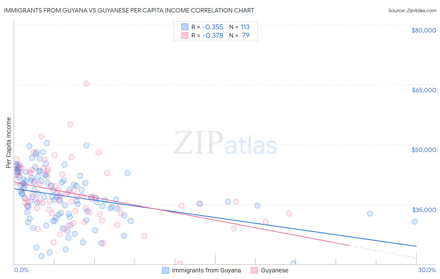 Immigrants from Guyana vs Guyanese Per Capita Income