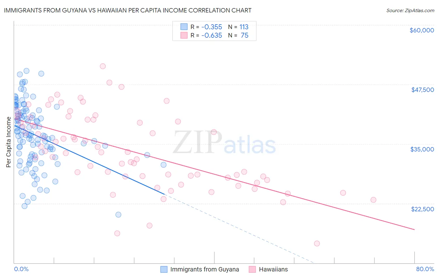 Immigrants from Guyana vs Hawaiian Per Capita Income