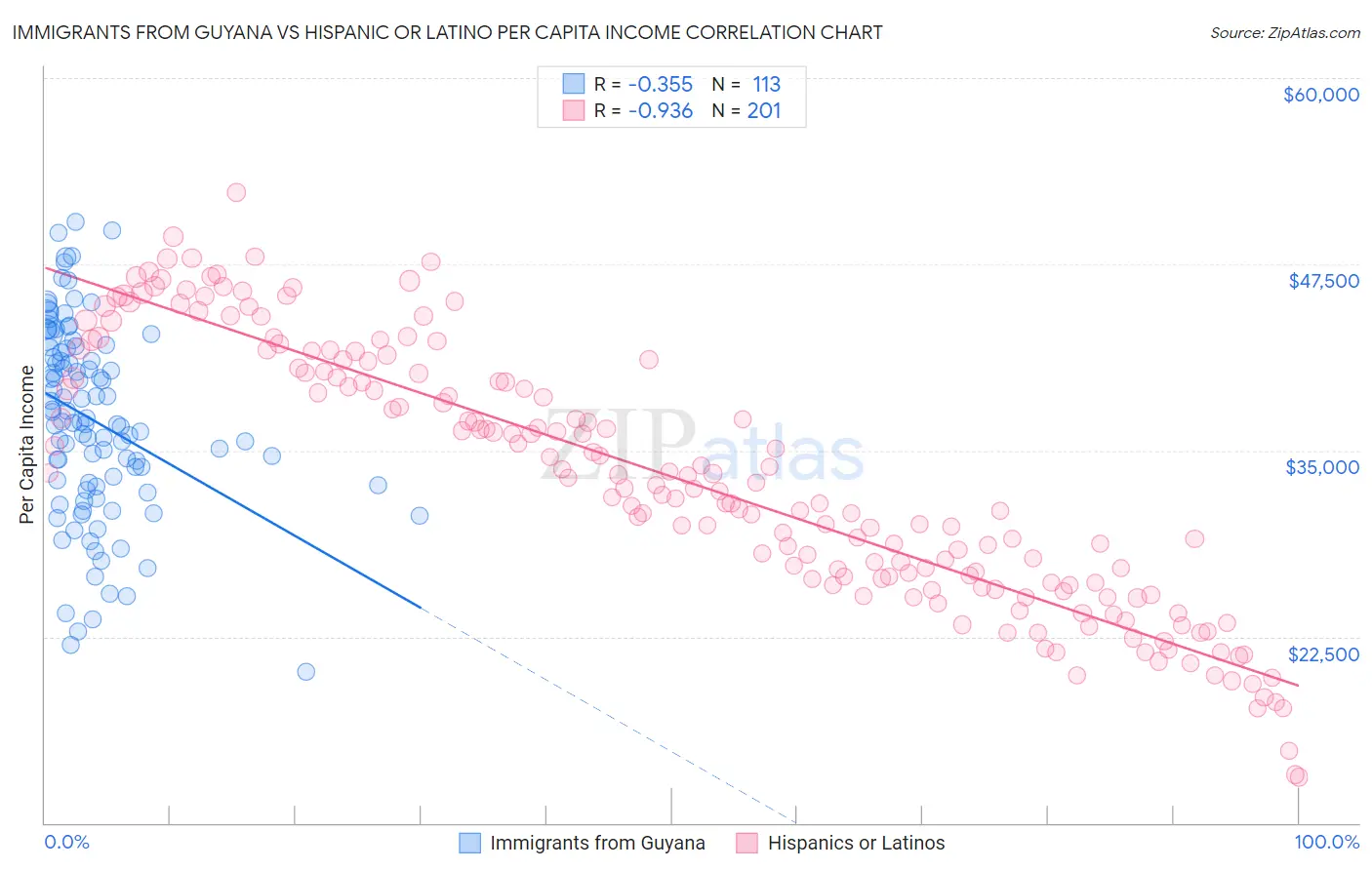 Immigrants from Guyana vs Hispanic or Latino Per Capita Income