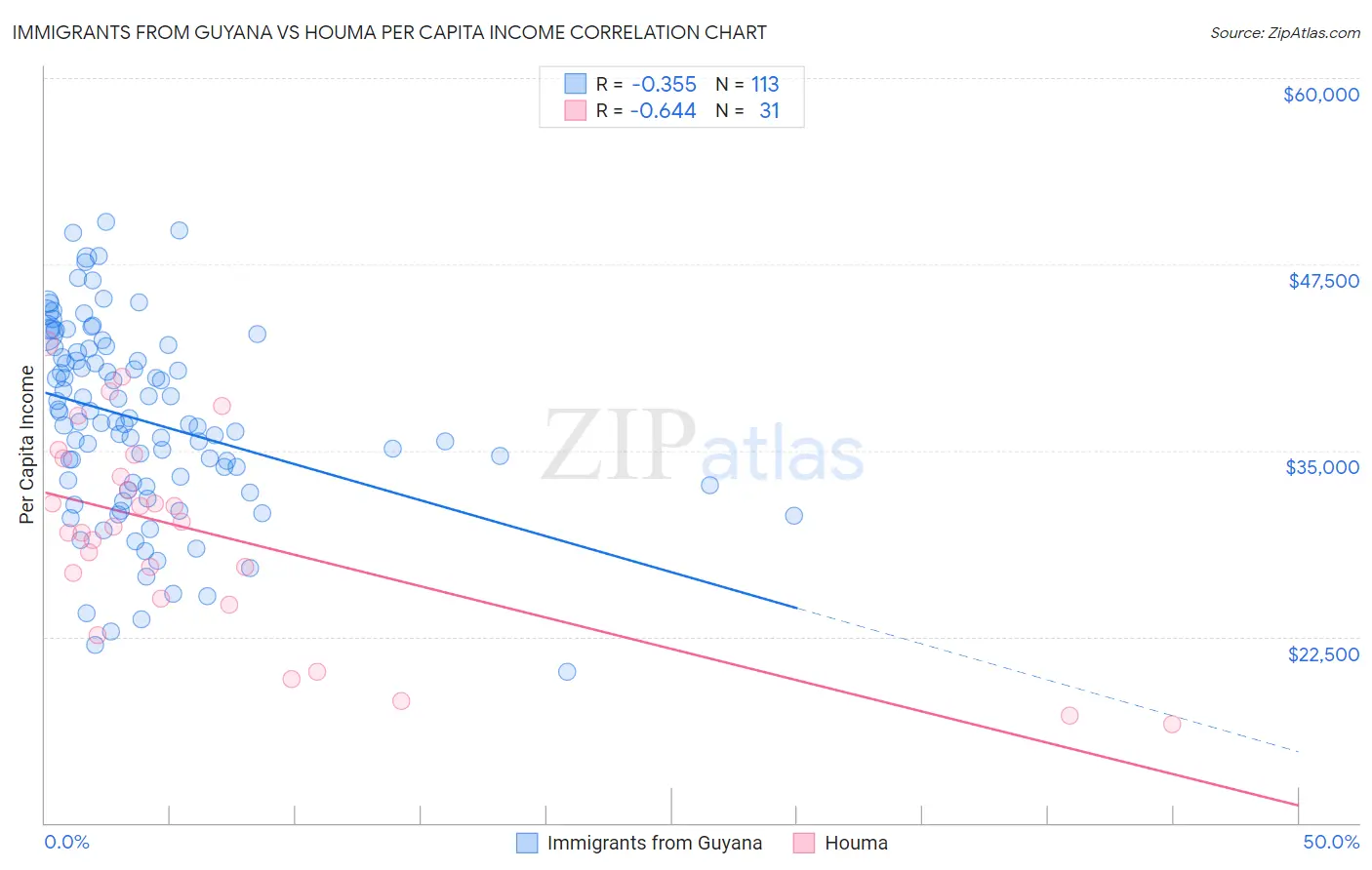 Immigrants from Guyana vs Houma Per Capita Income