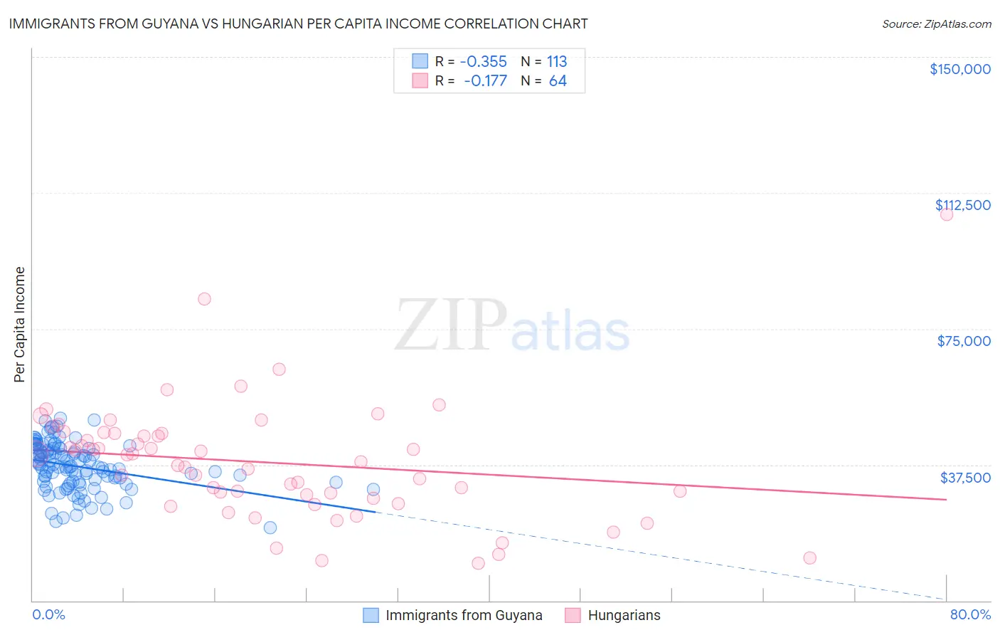Immigrants from Guyana vs Hungarian Per Capita Income