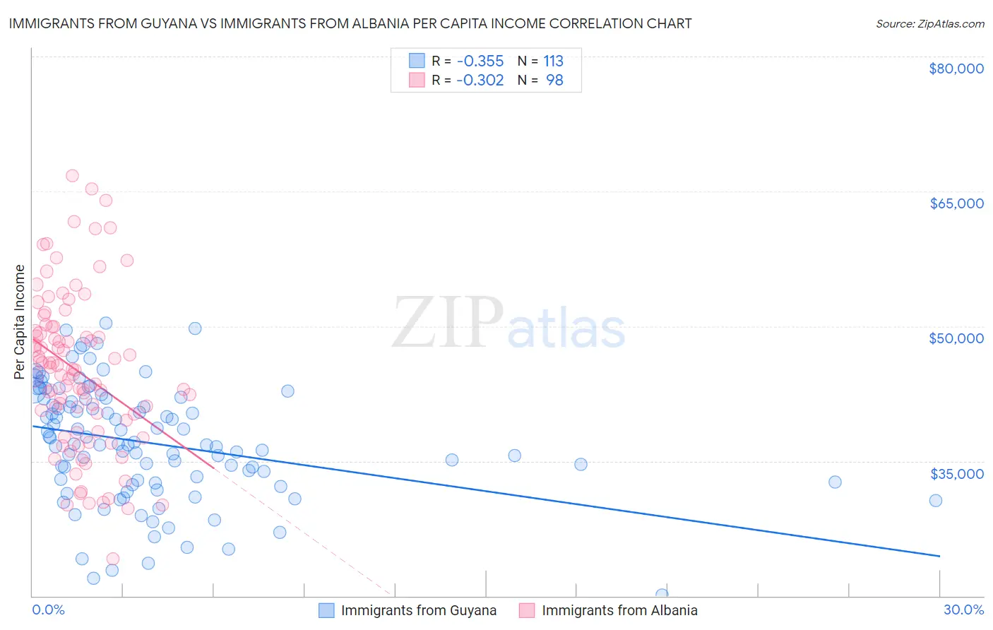 Immigrants from Guyana vs Immigrants from Albania Per Capita Income