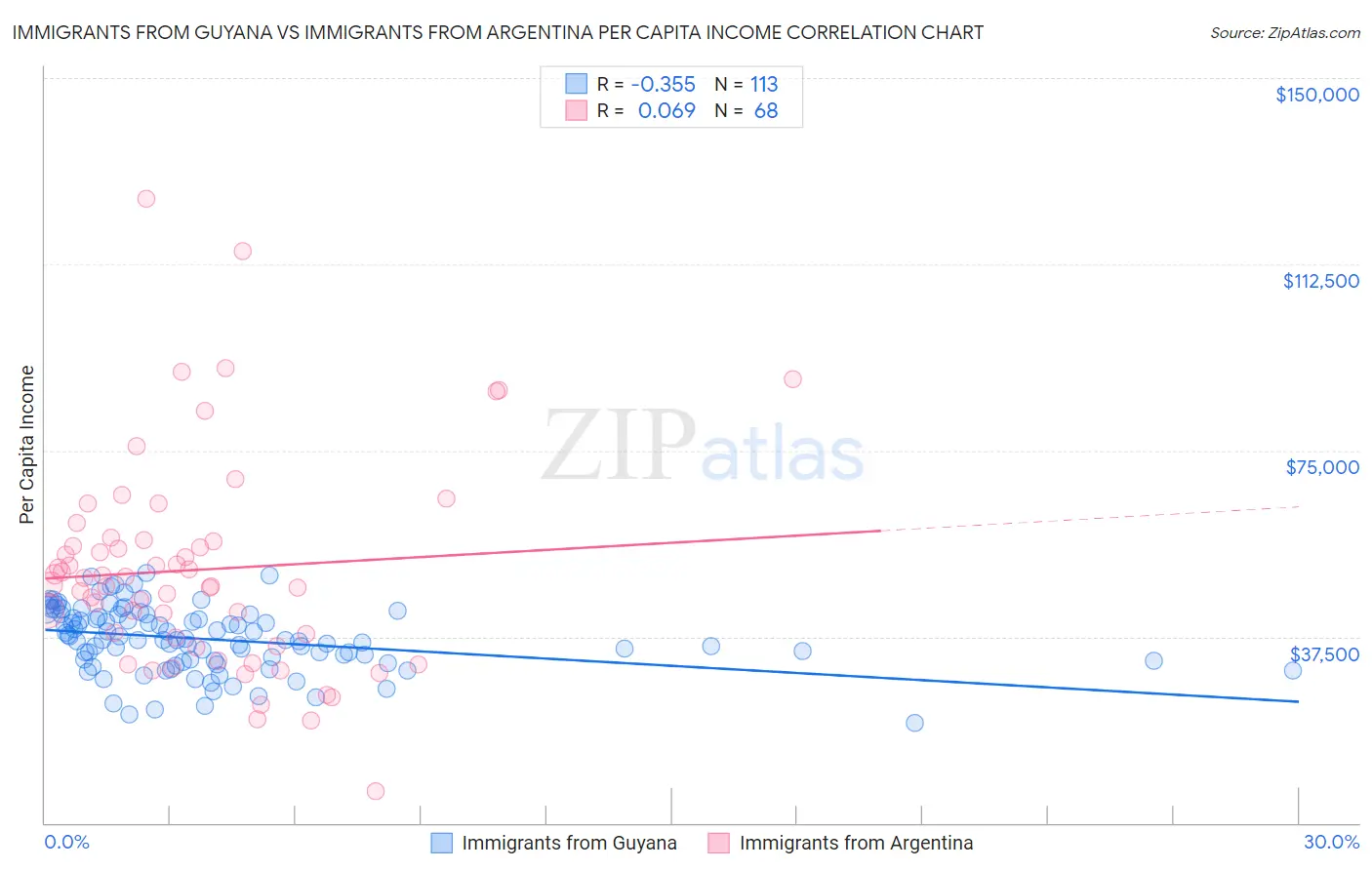 Immigrants from Guyana vs Immigrants from Argentina Per Capita Income