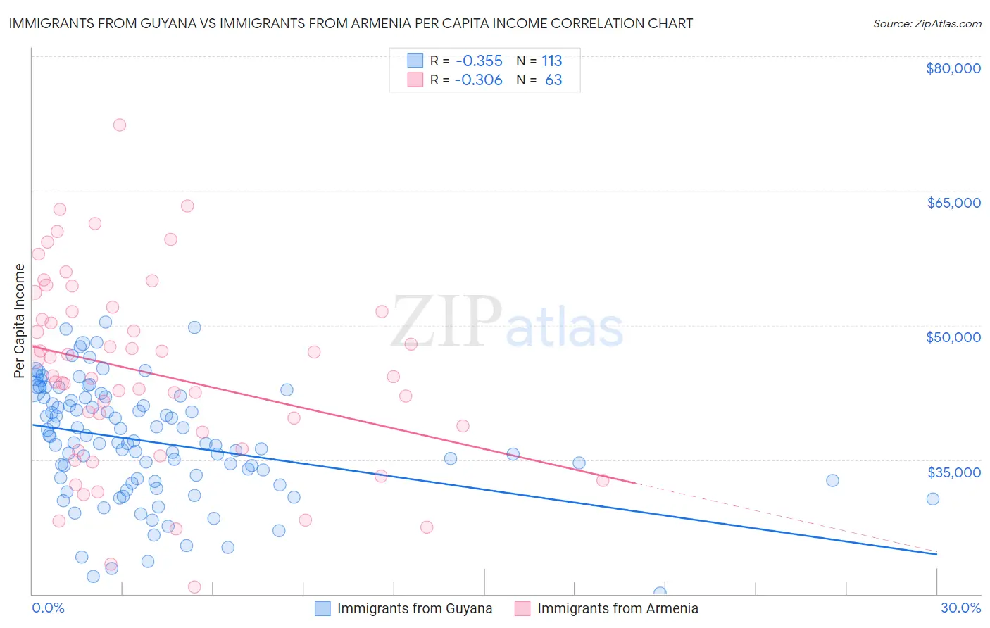 Immigrants from Guyana vs Immigrants from Armenia Per Capita Income
