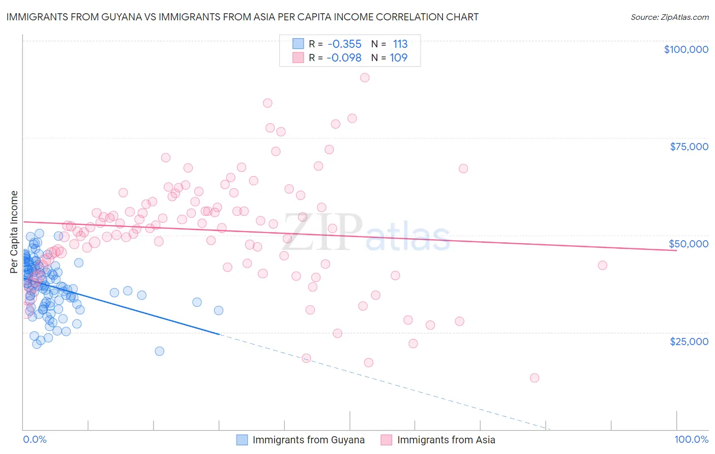 Immigrants from Guyana vs Immigrants from Asia Per Capita Income