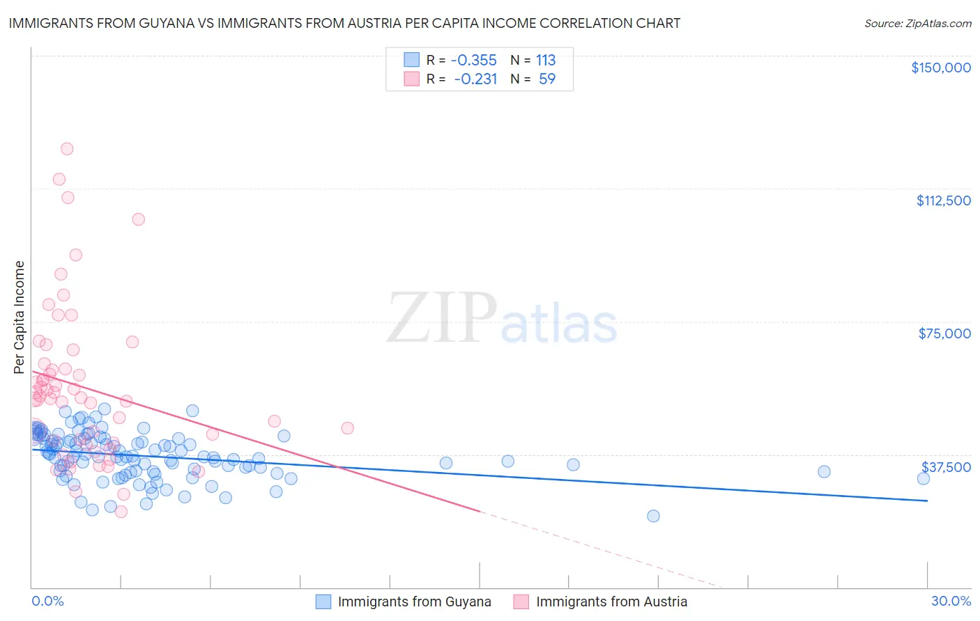 Immigrants from Guyana vs Immigrants from Austria Per Capita Income