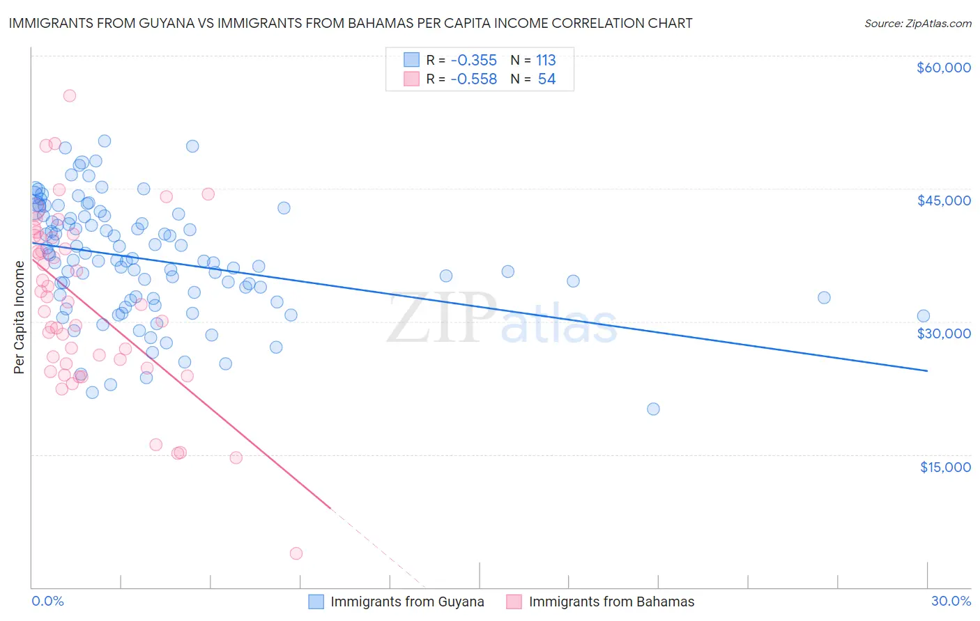 Immigrants from Guyana vs Immigrants from Bahamas Per Capita Income