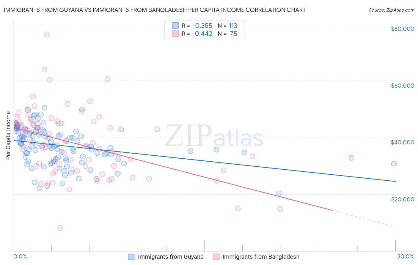 Immigrants from Guyana vs Immigrants from Bangladesh Per Capita Income