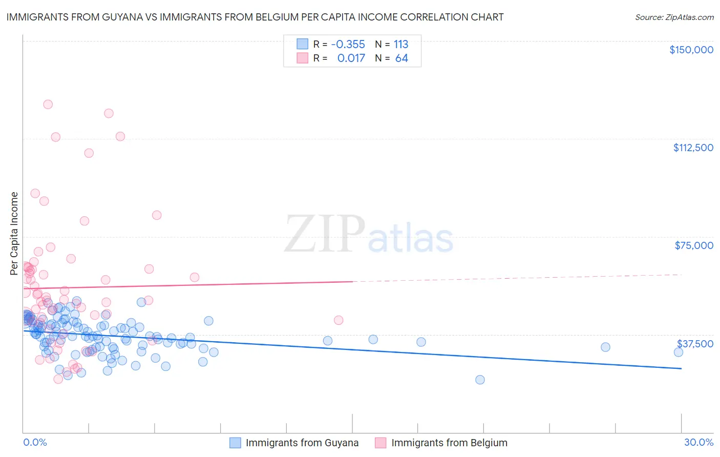 Immigrants from Guyana vs Immigrants from Belgium Per Capita Income