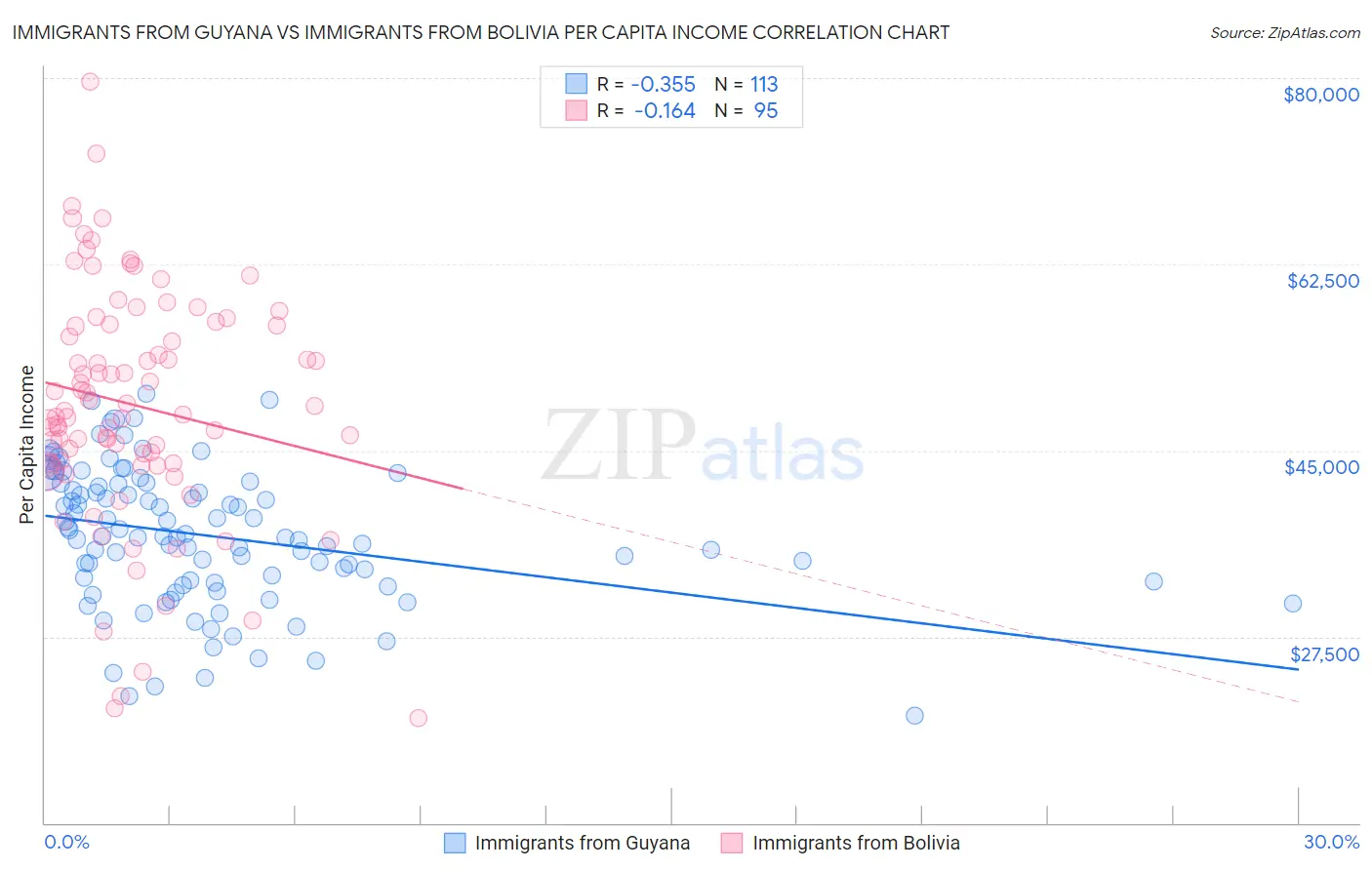 Immigrants from Guyana vs Immigrants from Bolivia Per Capita Income