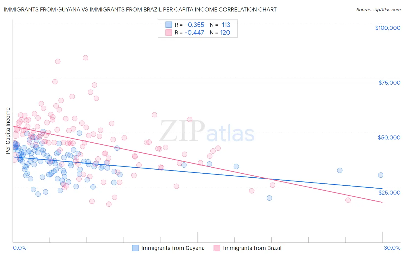 Immigrants from Guyana vs Immigrants from Brazil Per Capita Income
