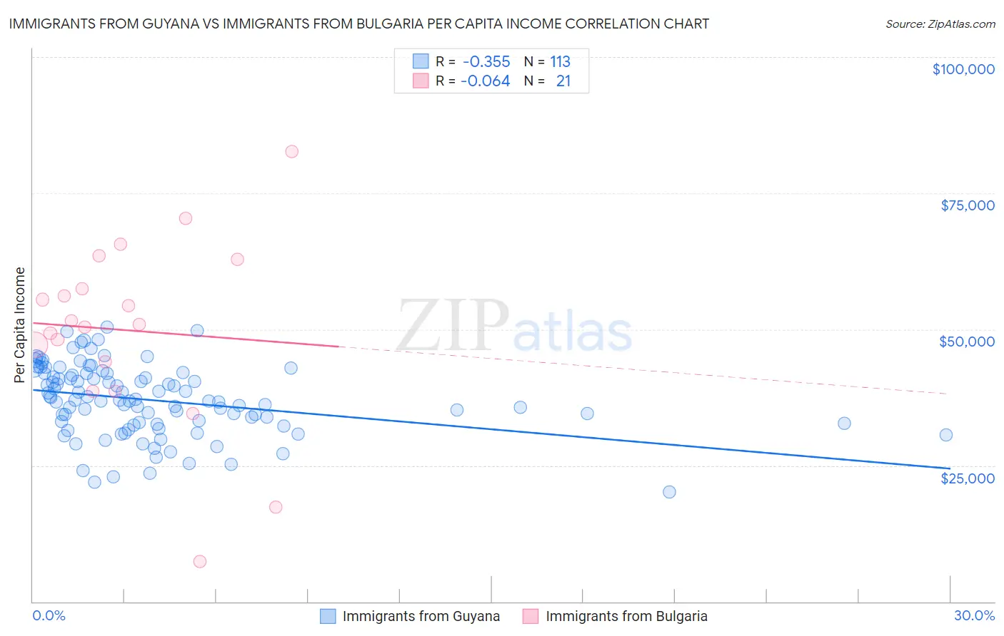 Immigrants from Guyana vs Immigrants from Bulgaria Per Capita Income