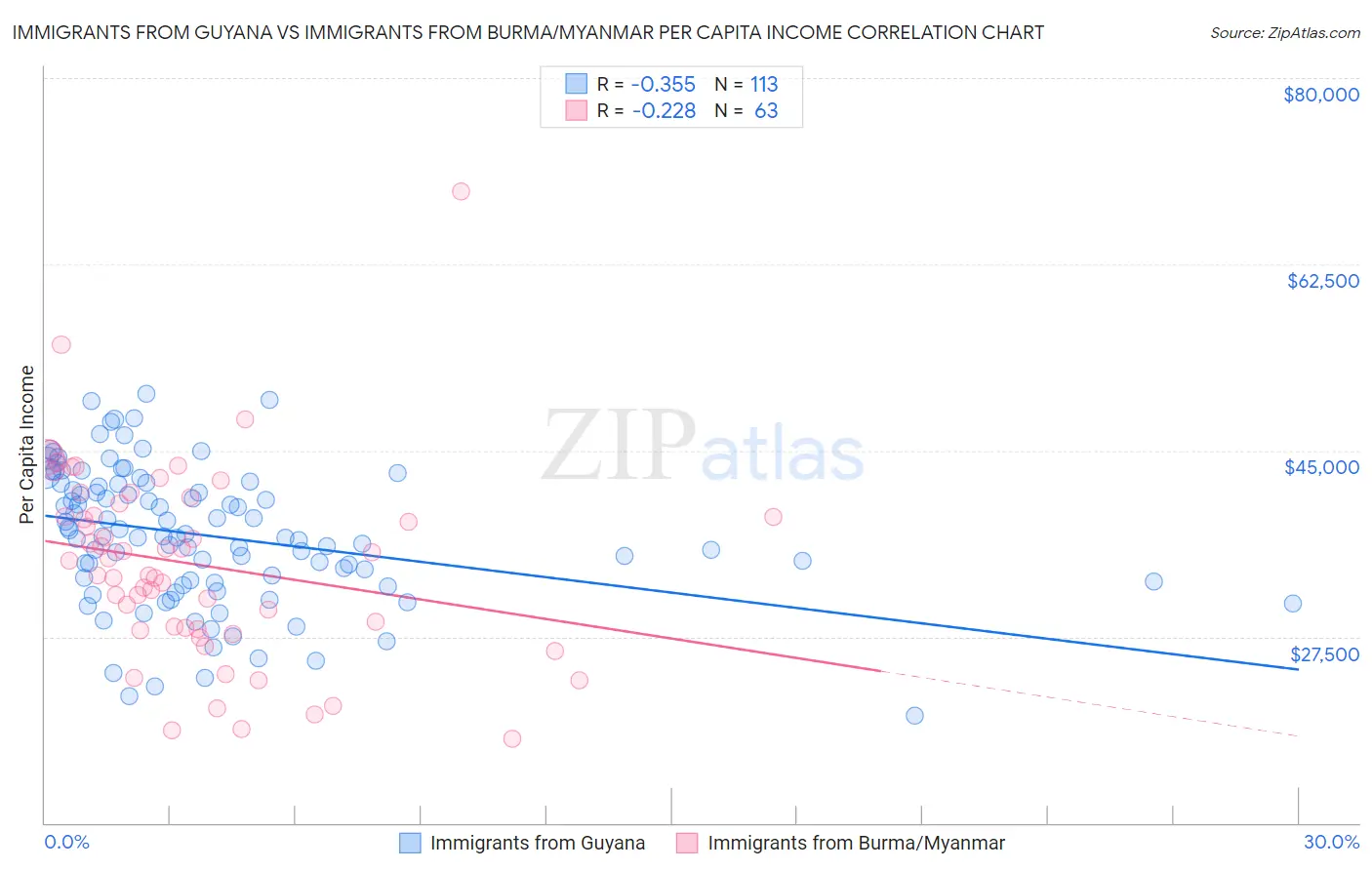 Immigrants from Guyana vs Immigrants from Burma/Myanmar Per Capita Income