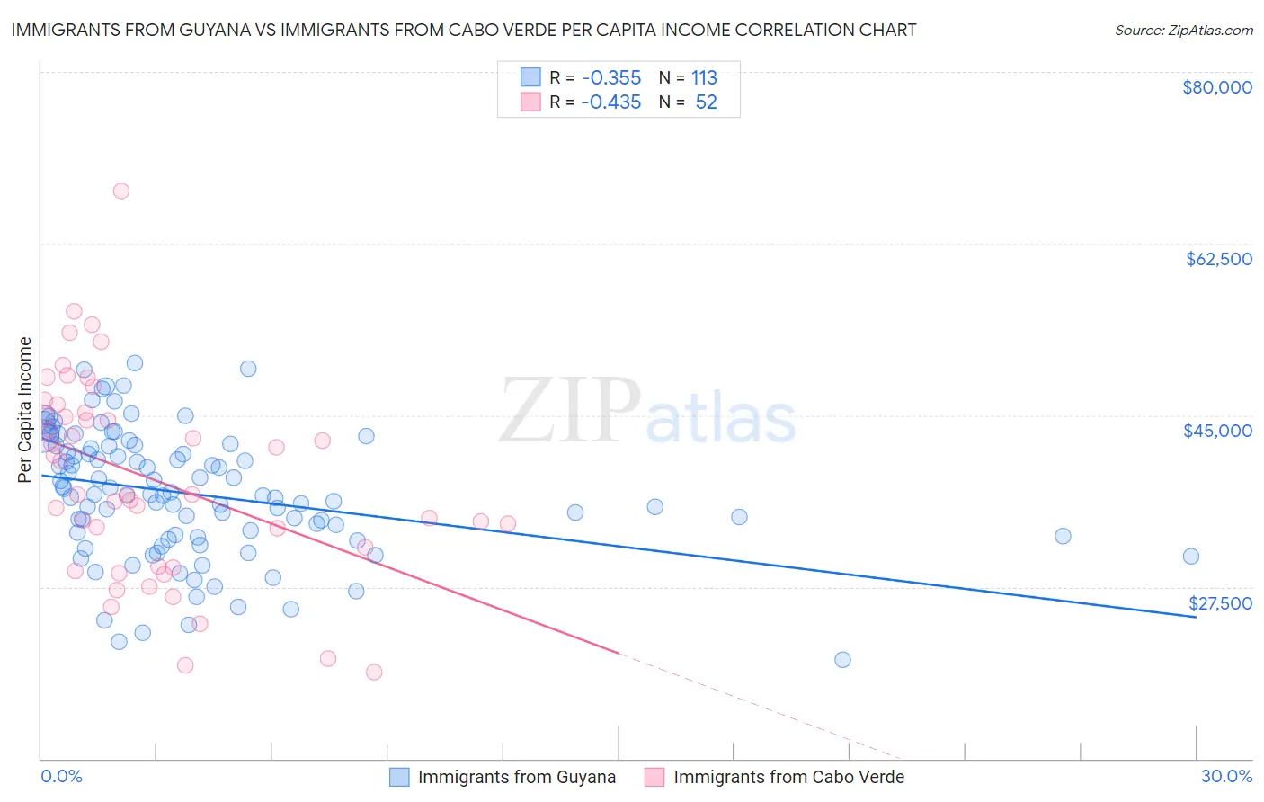 Immigrants from Guyana vs Immigrants from Cabo Verde Per Capita Income