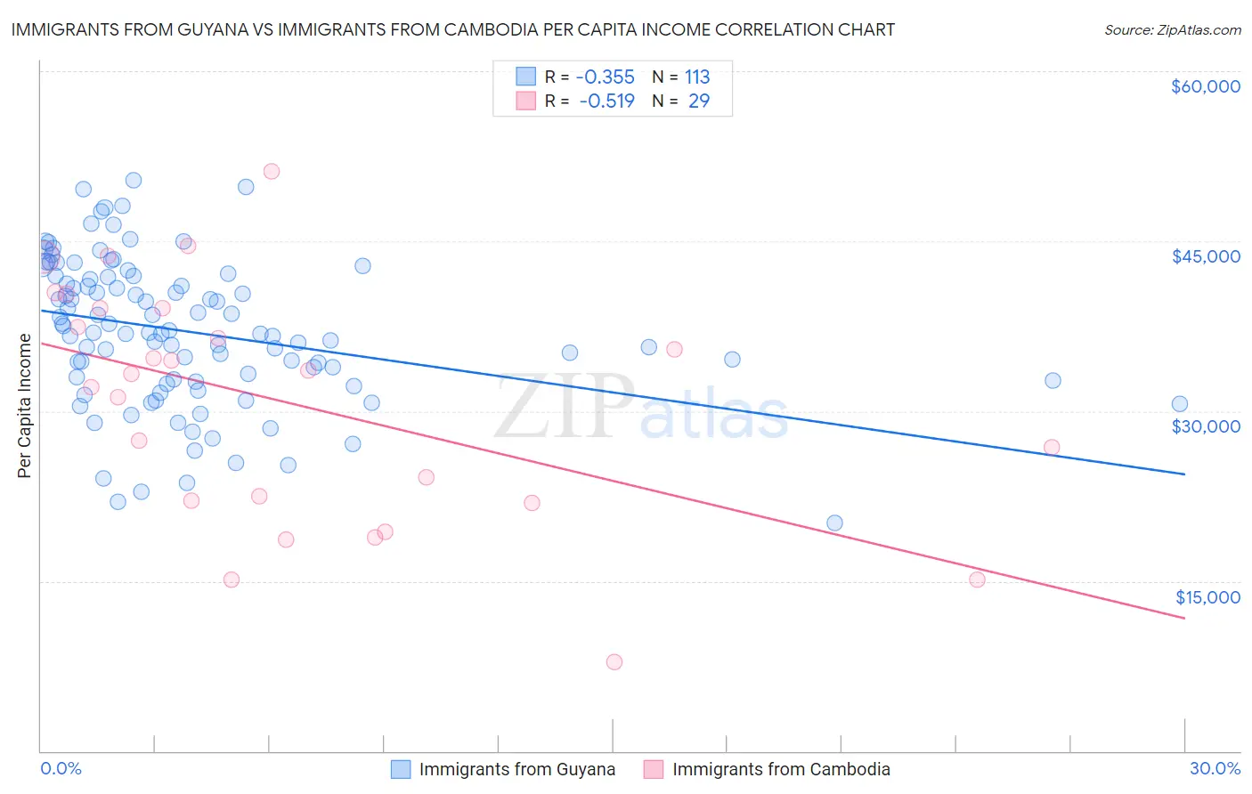Immigrants from Guyana vs Immigrants from Cambodia Per Capita Income