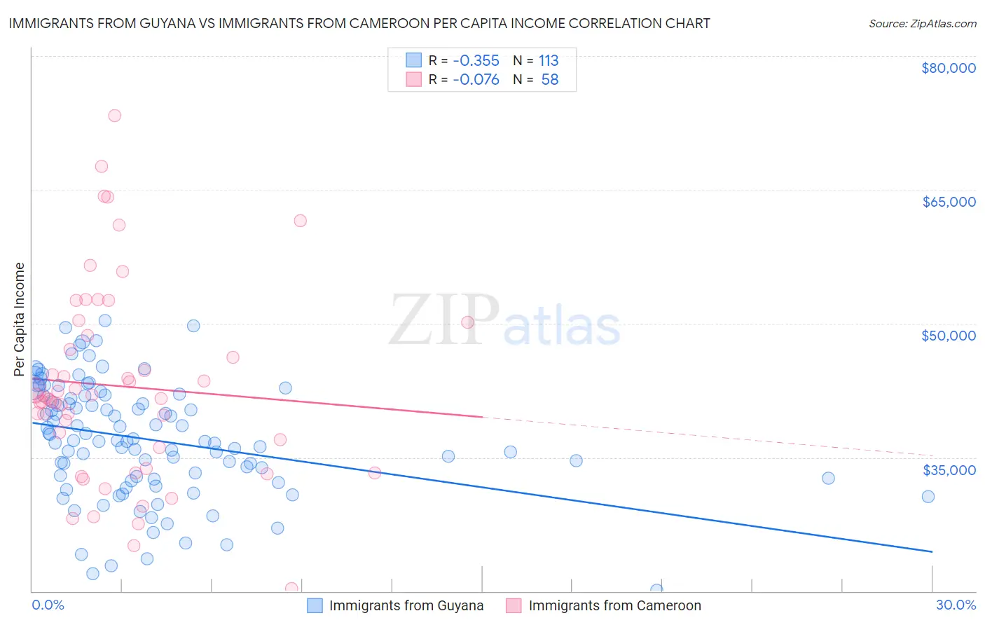 Immigrants from Guyana vs Immigrants from Cameroon Per Capita Income