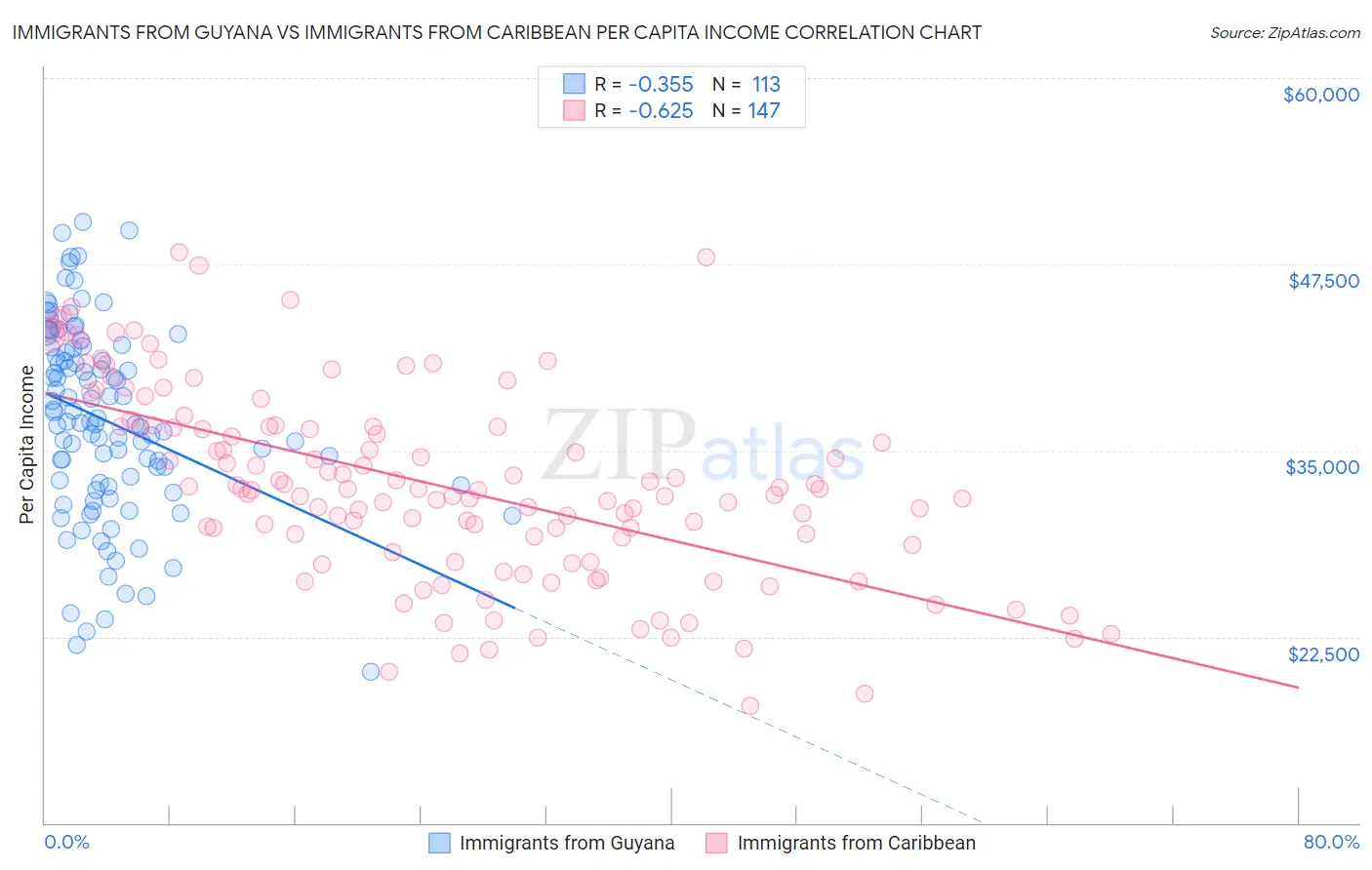 Immigrants from Guyana vs Immigrants from Caribbean Per Capita Income