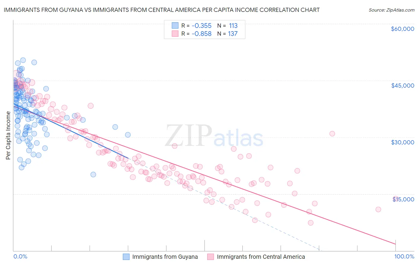 Immigrants from Guyana vs Immigrants from Central America Per Capita Income