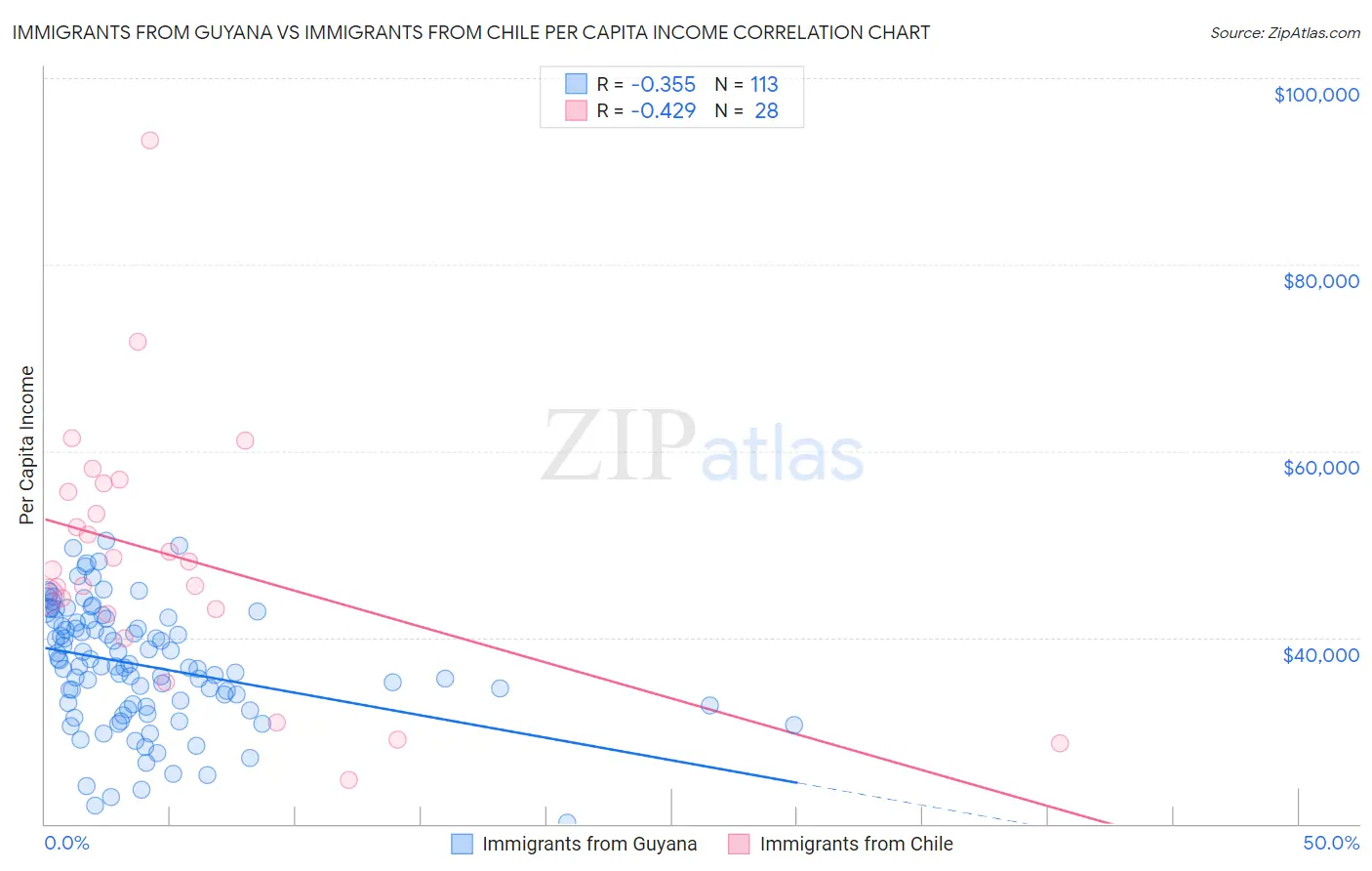 Immigrants from Guyana vs Immigrants from Chile Per Capita Income