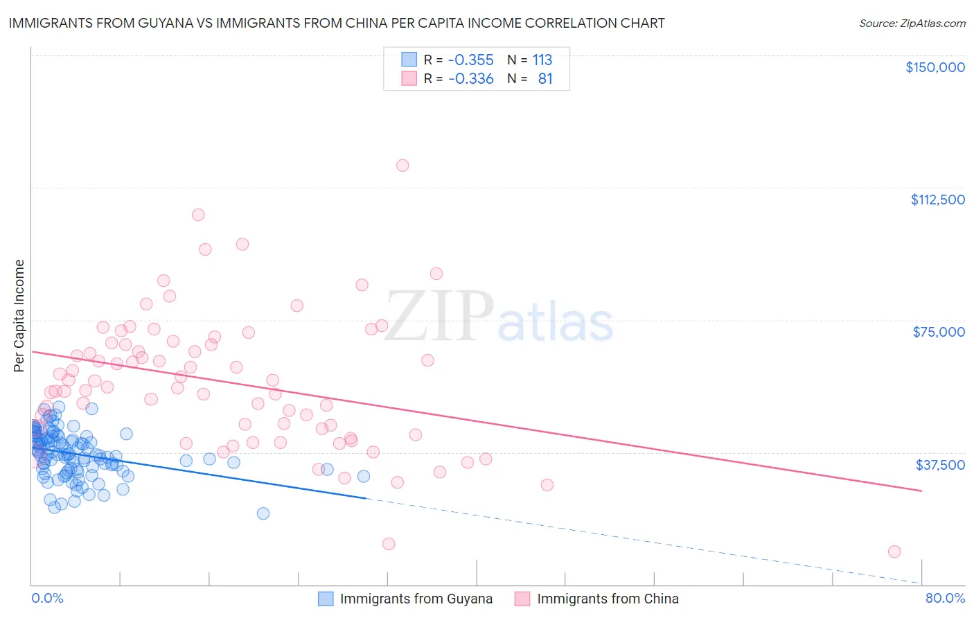 Immigrants from Guyana vs Immigrants from China Per Capita Income