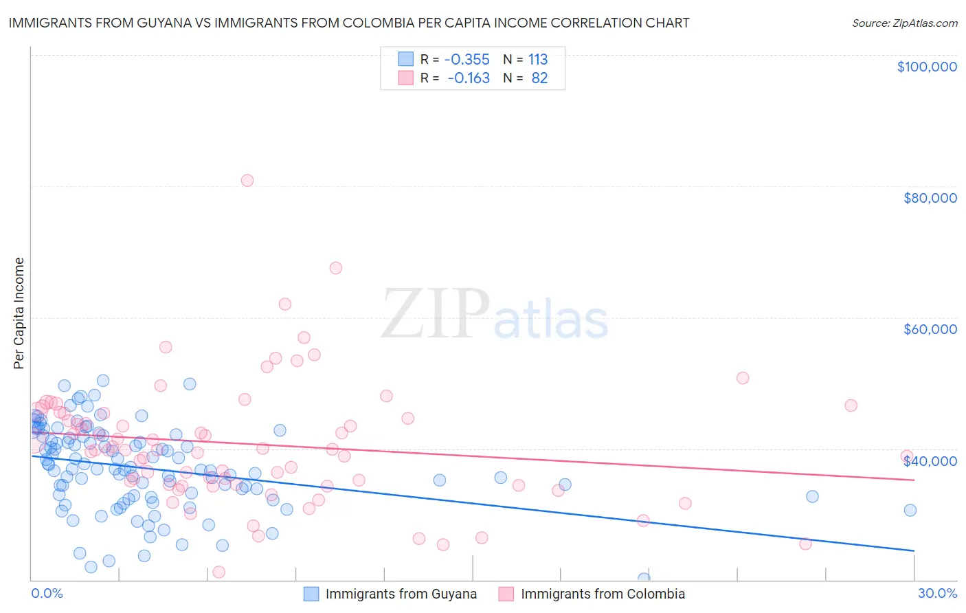 Immigrants from Guyana vs Immigrants from Colombia Per Capita Income