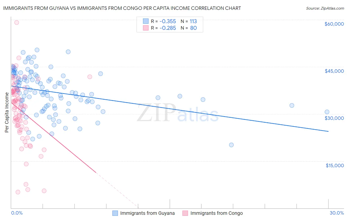 Immigrants from Guyana vs Immigrants from Congo Per Capita Income