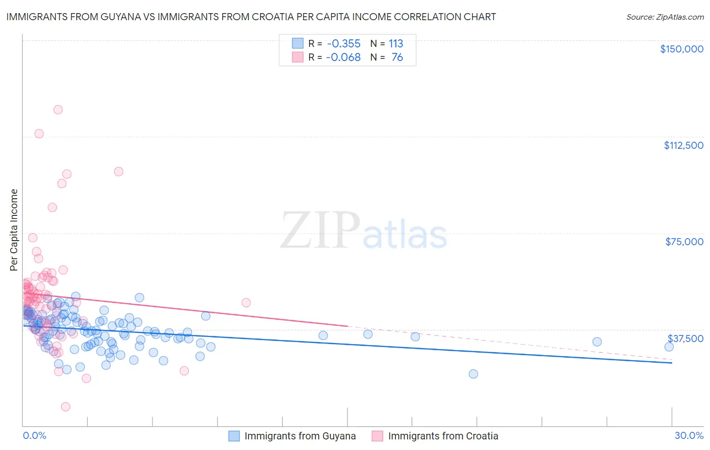 Immigrants from Guyana vs Immigrants from Croatia Per Capita Income