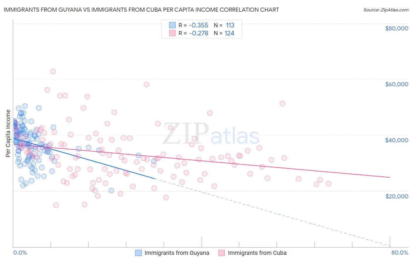 Immigrants from Guyana vs Immigrants from Cuba Per Capita Income