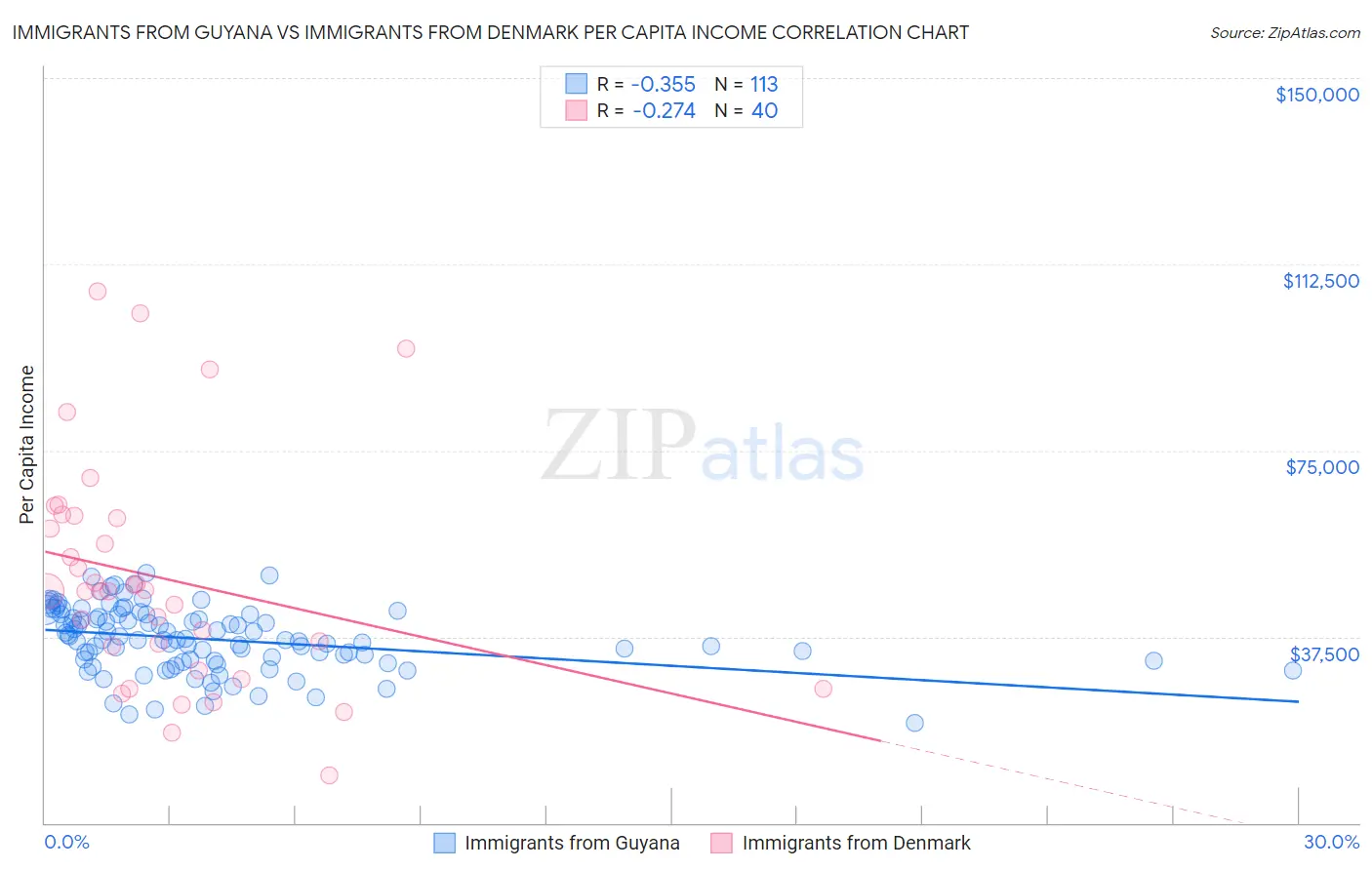 Immigrants from Guyana vs Immigrants from Denmark Per Capita Income