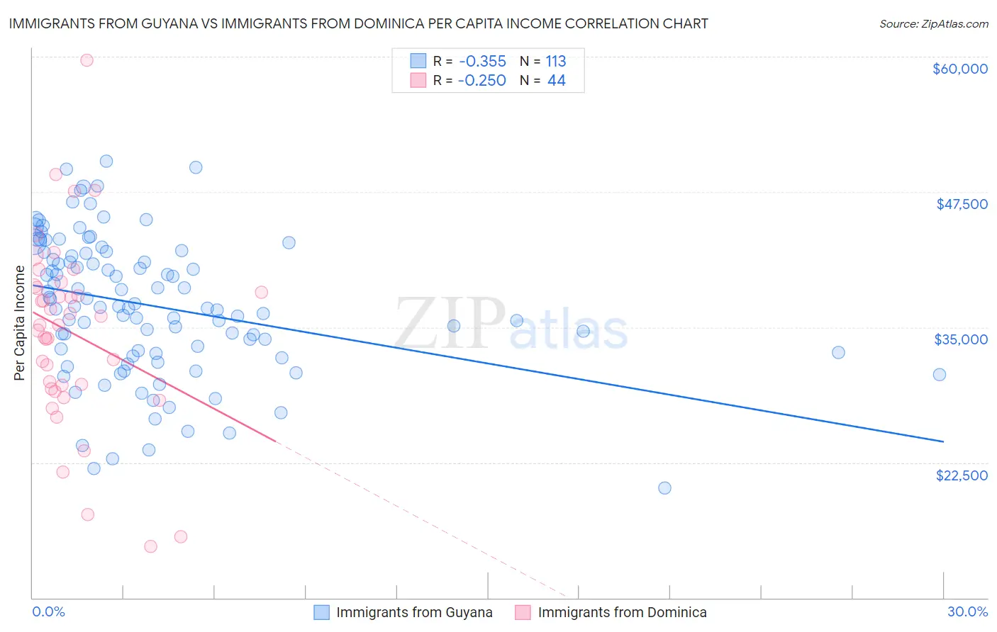 Immigrants from Guyana vs Immigrants from Dominica Per Capita Income