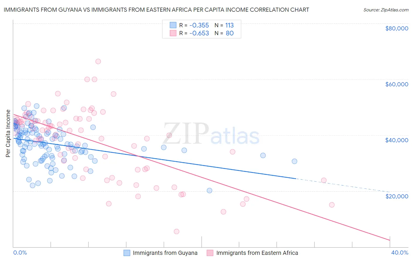 Immigrants from Guyana vs Immigrants from Eastern Africa Per Capita Income