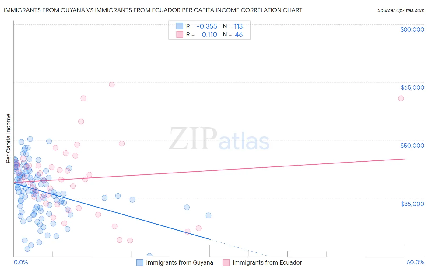 Immigrants from Guyana vs Immigrants from Ecuador Per Capita Income