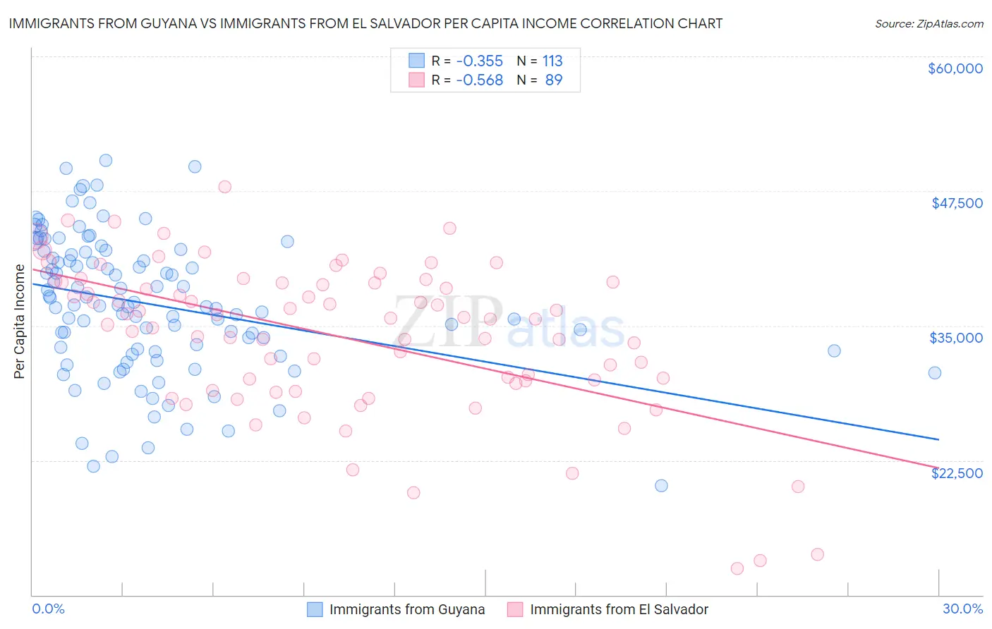 Immigrants from Guyana vs Immigrants from El Salvador Per Capita Income