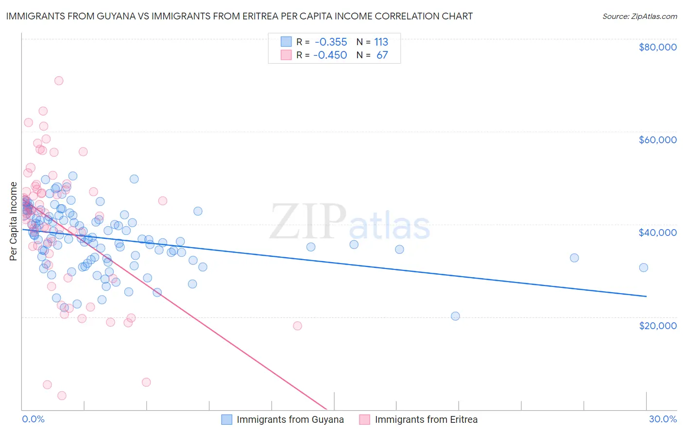 Immigrants from Guyana vs Immigrants from Eritrea Per Capita Income