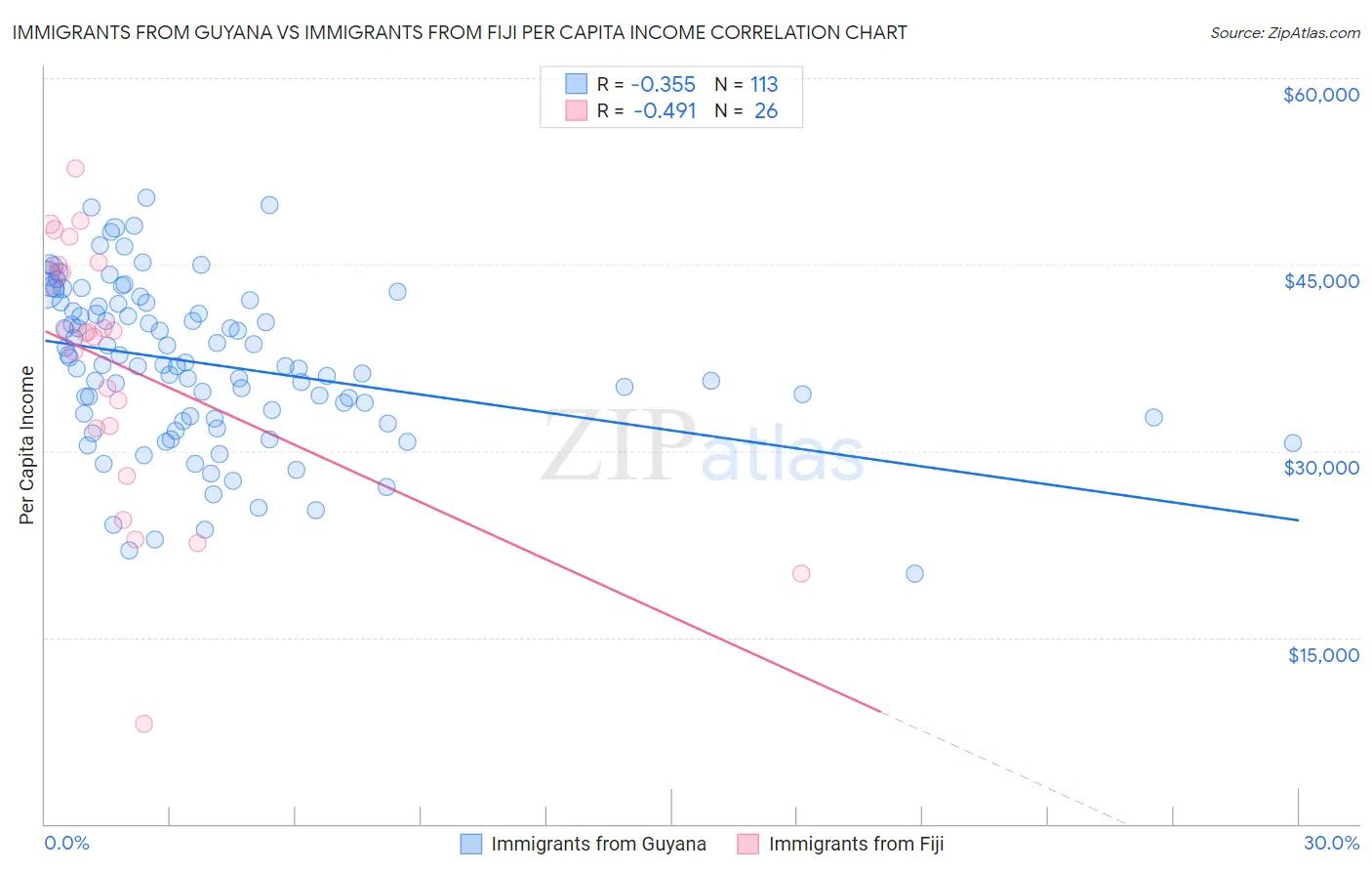 Immigrants from Guyana vs Immigrants from Fiji Per Capita Income