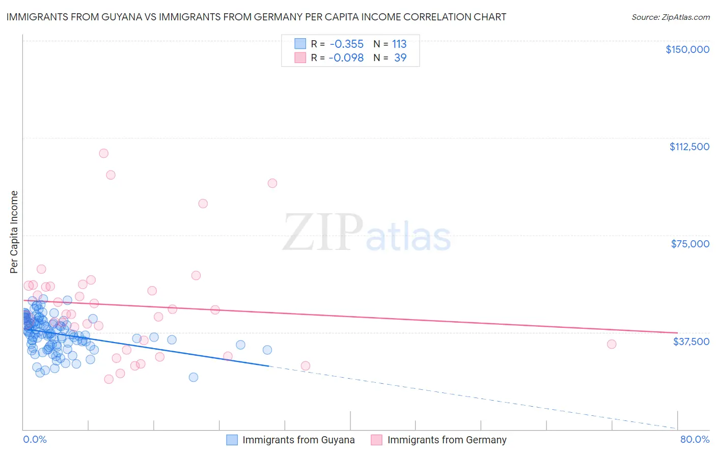 Immigrants from Guyana vs Immigrants from Germany Per Capita Income