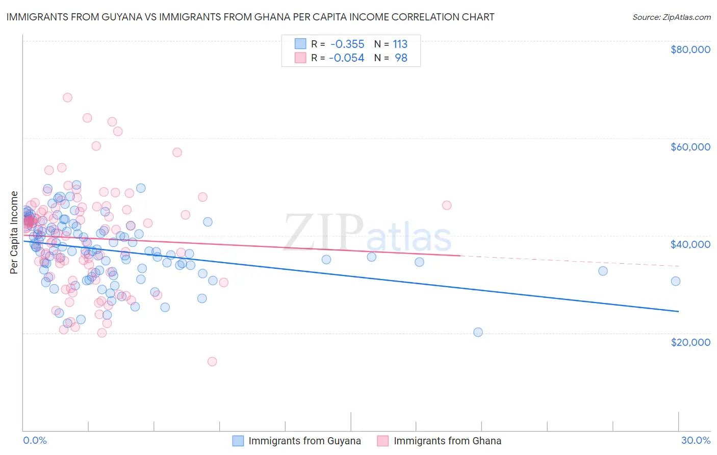 Immigrants from Guyana vs Immigrants from Ghana Per Capita Income