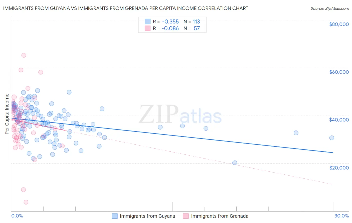 Immigrants from Guyana vs Immigrants from Grenada Per Capita Income