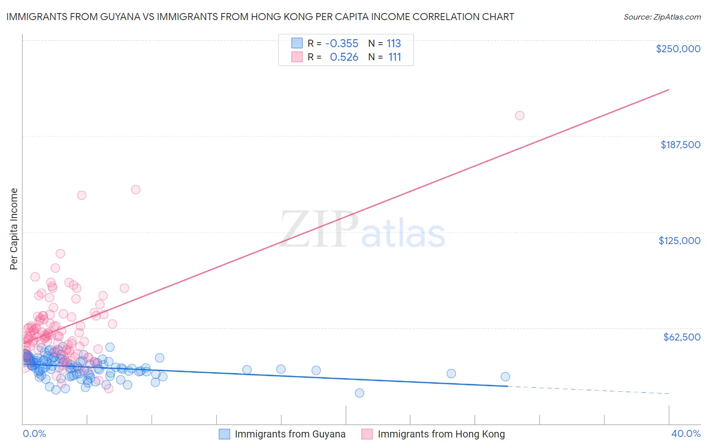 Immigrants from Guyana vs Immigrants from Hong Kong Per Capita Income