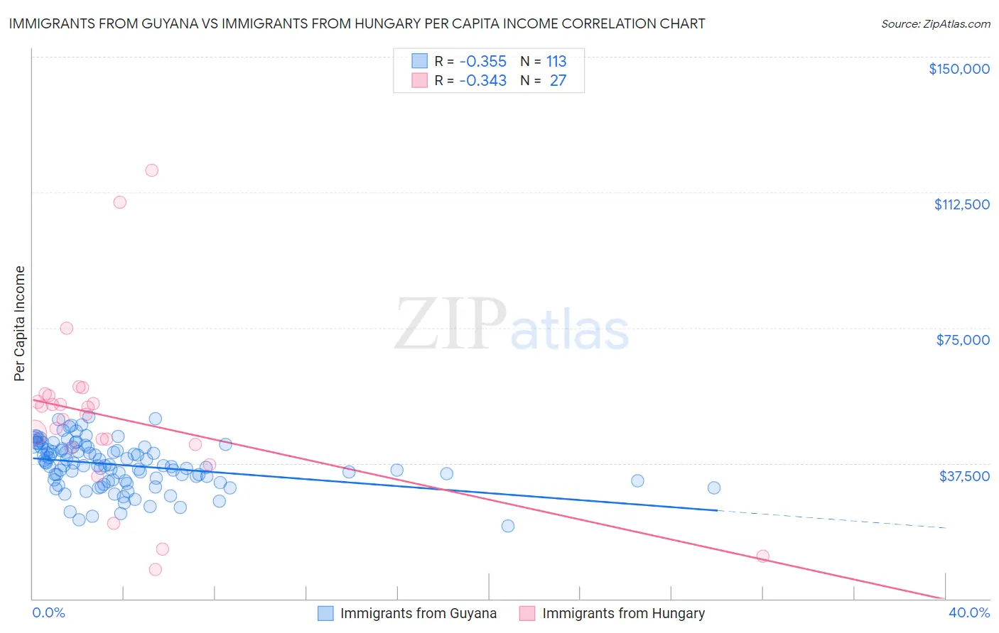 Immigrants from Guyana vs Immigrants from Hungary Per Capita Income