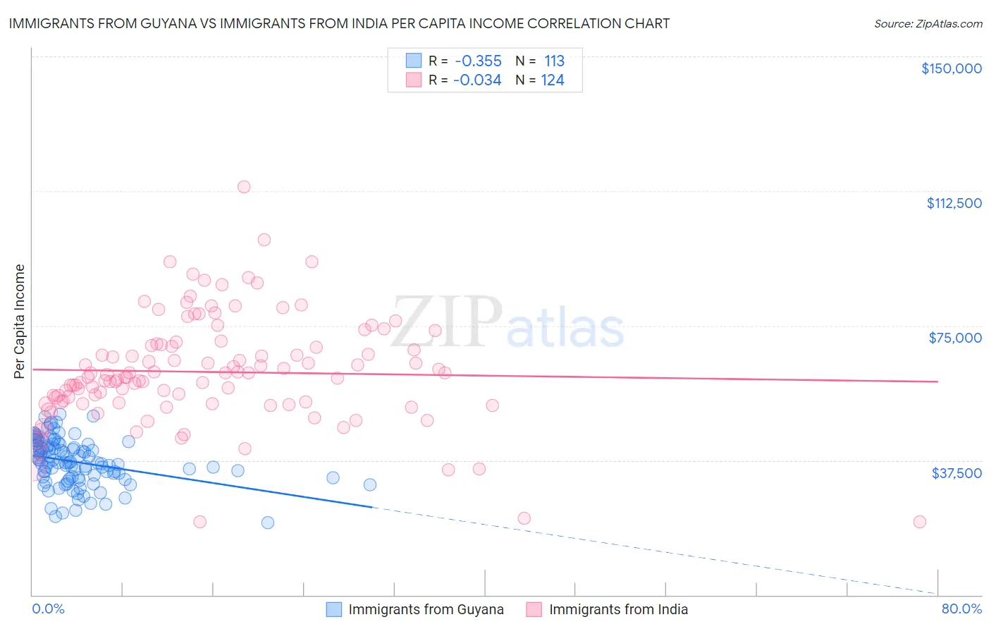 Immigrants from Guyana vs Immigrants from India Per Capita Income