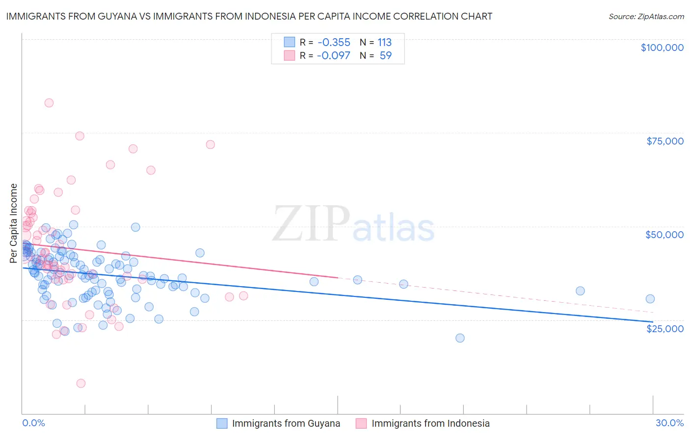 Immigrants from Guyana vs Immigrants from Indonesia Per Capita Income